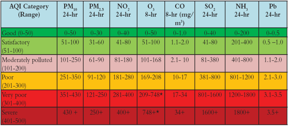 AQI Based Graded Response to Pollution Crisis in Delhi Explained