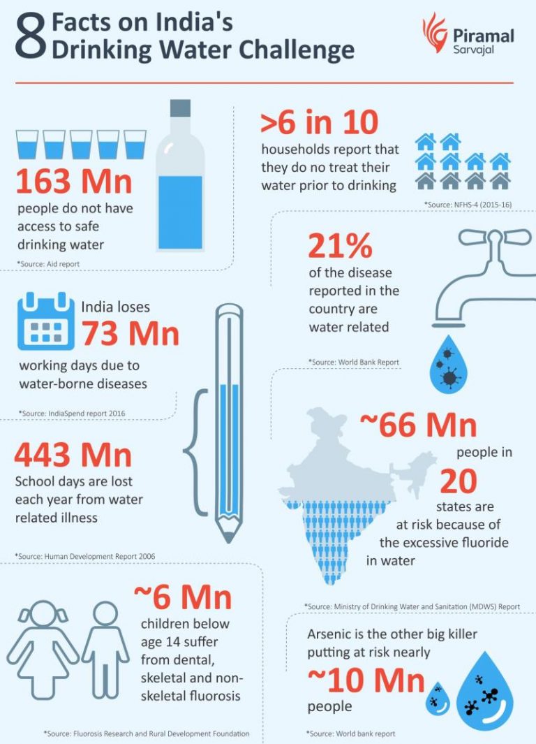 An Infographic on the Drinking Water Challenge in India