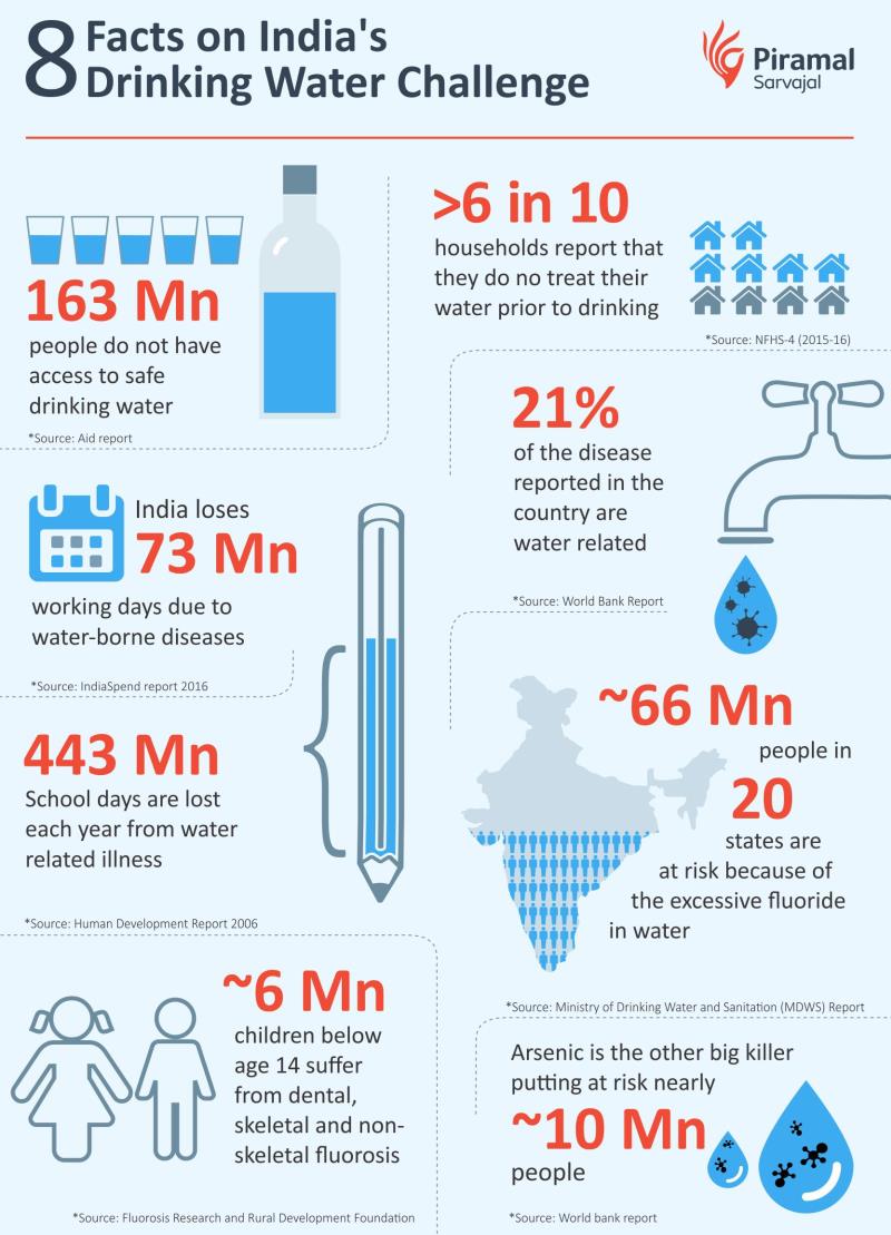 An Infographic on the Drinking Water Challenge in India