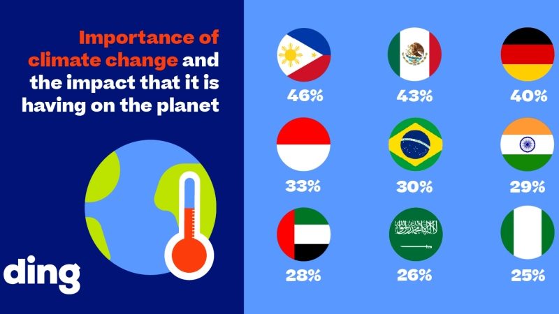 Survey Finds High Acceptance of Climate Change as an Important Issue