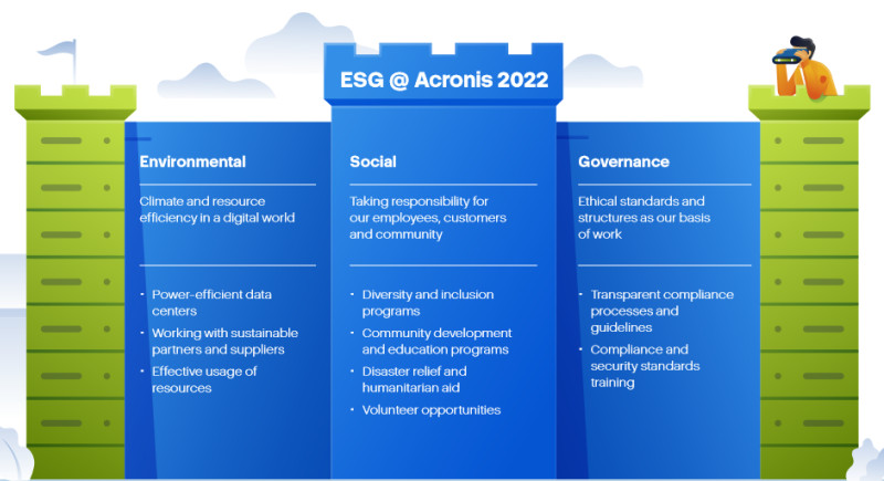Acronis Releases Environment, Social and Governance Report